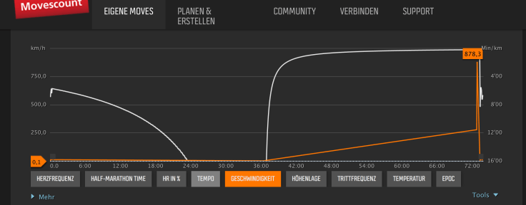 Geschwindigkeit zwischen 600 und 848 km/h...